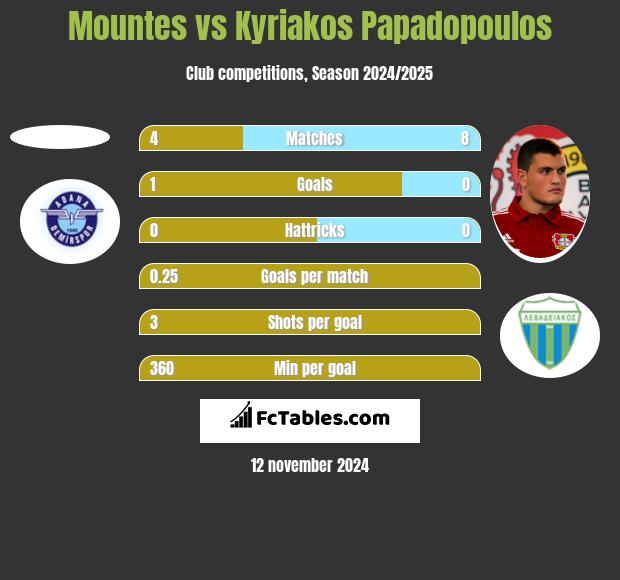 Mountes vs Kyriakos Papadopoulos h2h player stats