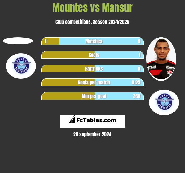 Mountes vs Mansur h2h player stats