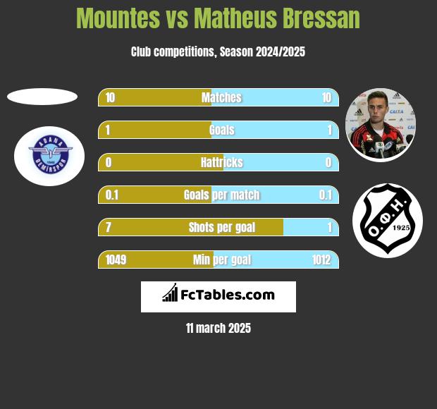 Mountes vs Matheus Bressan h2h player stats