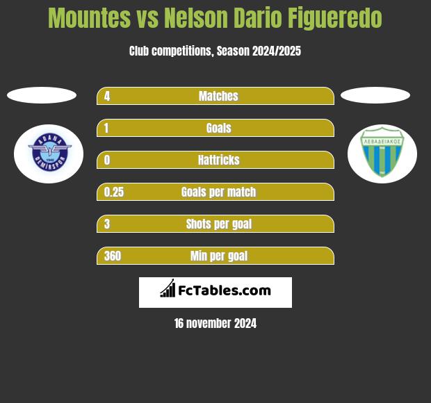 Mountes vs Nelson Dario Figueredo h2h player stats