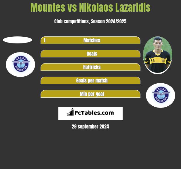 Mountes vs Nikolaos Lazaridis h2h player stats