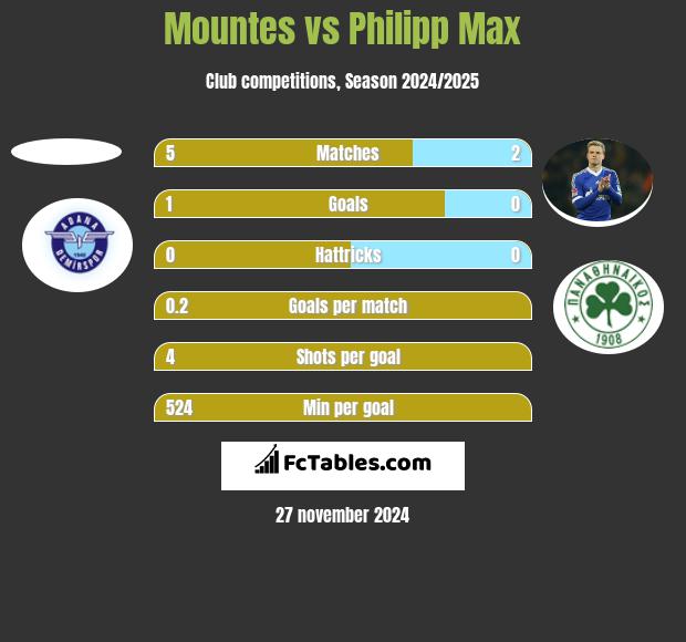 Mountes vs Philipp Max h2h player stats