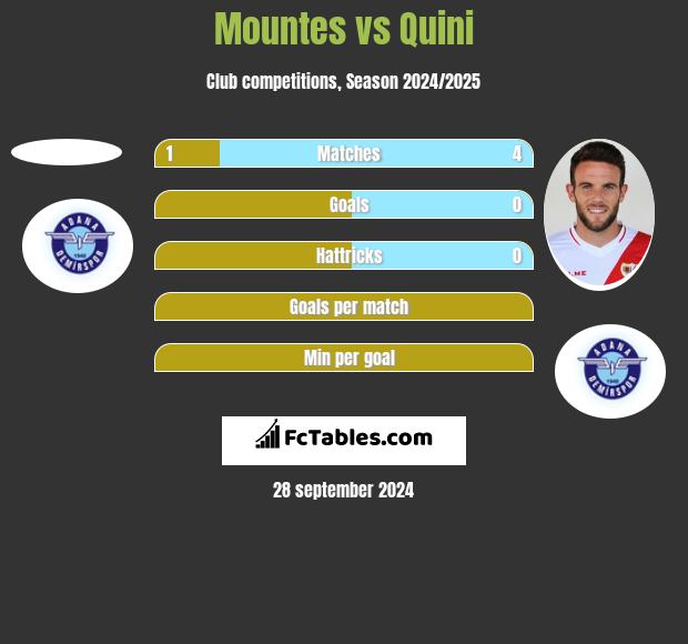 Mountes vs Quini h2h player stats