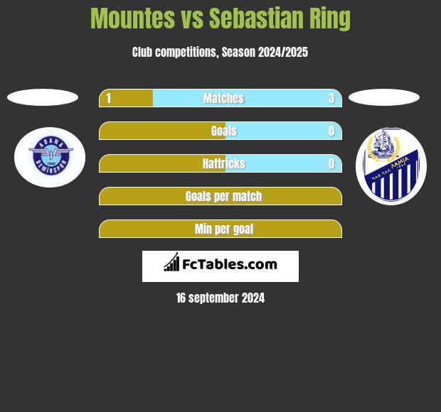 Mountes vs Sebastian Ring h2h player stats