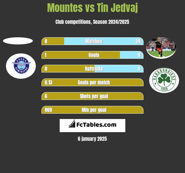 Mountes vs Tin Jedvaj h2h player stats