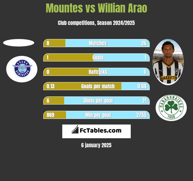 Mountes vs Willian Arao h2h player stats