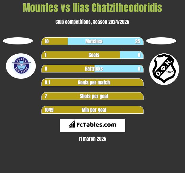 Mountes vs Ilias Chatzitheodoridis h2h player stats