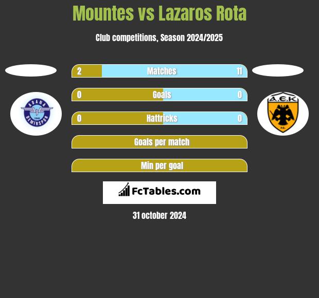 Mountes vs Lazaros Rota h2h player stats