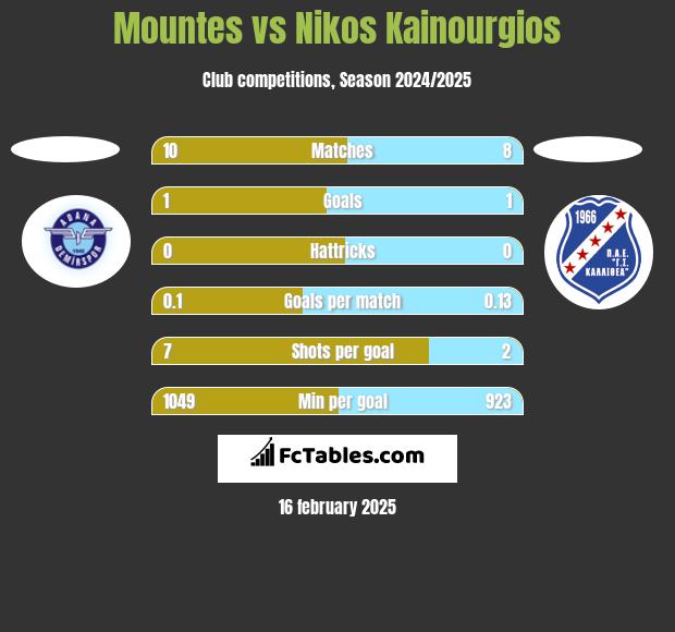 Mountes vs Nikos Kainourgios h2h player stats