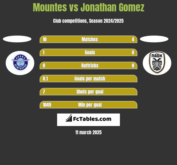 Mountes vs Jonathan Gomez h2h player stats