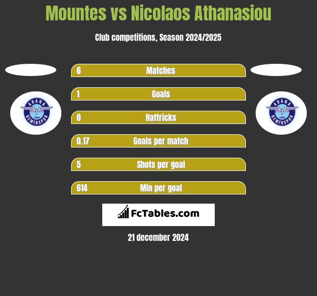 Mountes vs Nicolaos Athanasiou h2h player stats