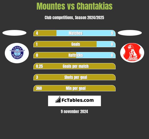 Mountes vs Chantakias h2h player stats