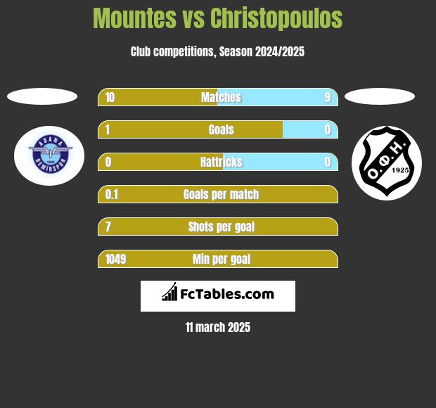 Mountes vs Christopoulos h2h player stats