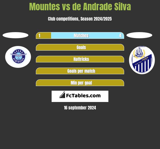 Mountes vs de Andrade Silva h2h player stats