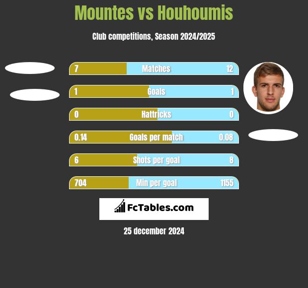 Mountes vs Houhoumis h2h player stats