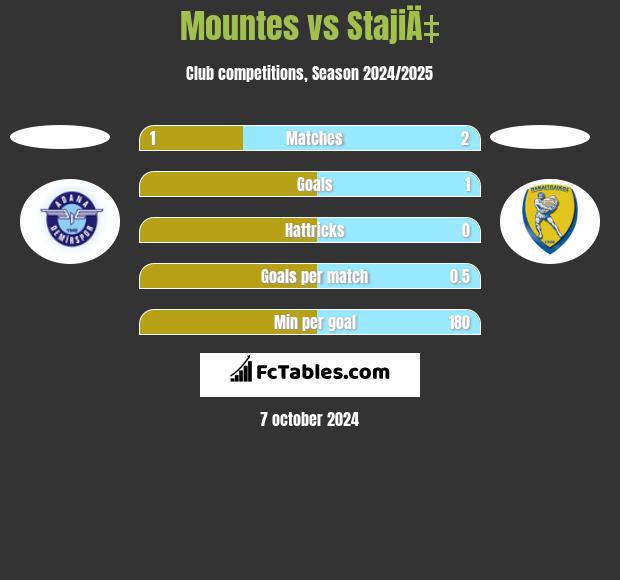 Mountes vs StajiÄ‡ h2h player stats