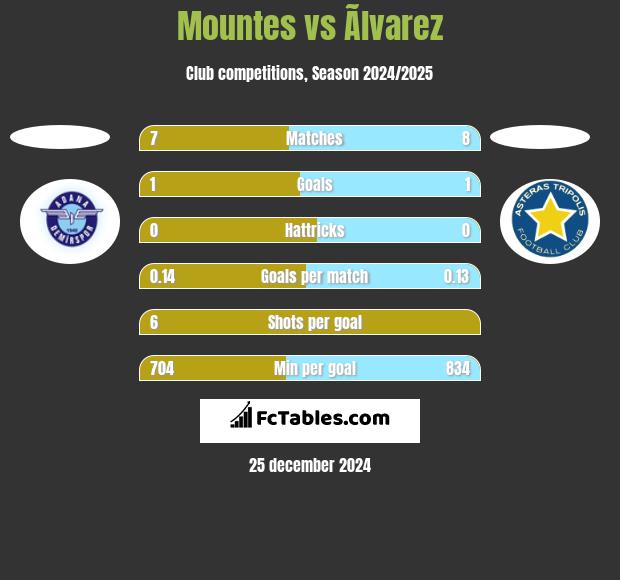 Mountes vs Ãlvarez h2h player stats