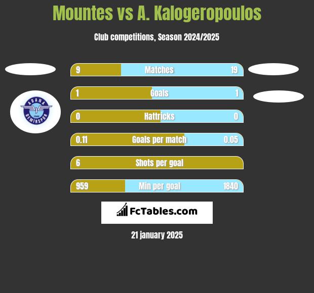 Mountes vs A. Kalogeropoulos h2h player stats