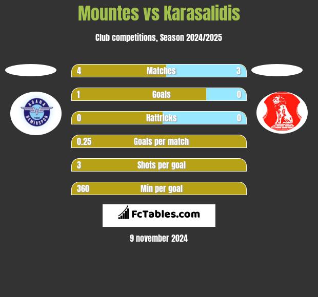 Mountes vs Karasalidis h2h player stats