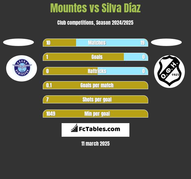 Mountes vs Silva Díaz h2h player stats