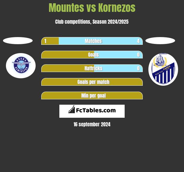 Mountes vs Kornezos h2h player stats