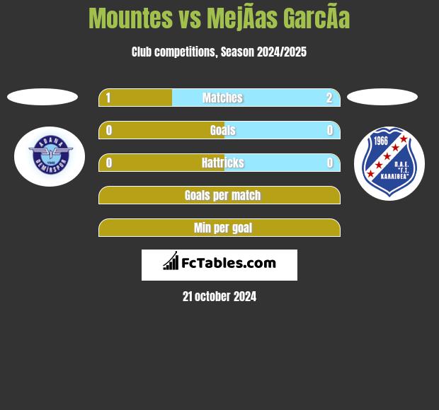 Mountes vs MejÃ­as GarcÃ­a h2h player stats