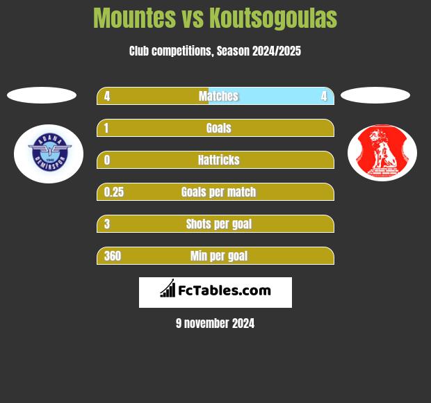 Mountes vs Koutsogoulas h2h player stats