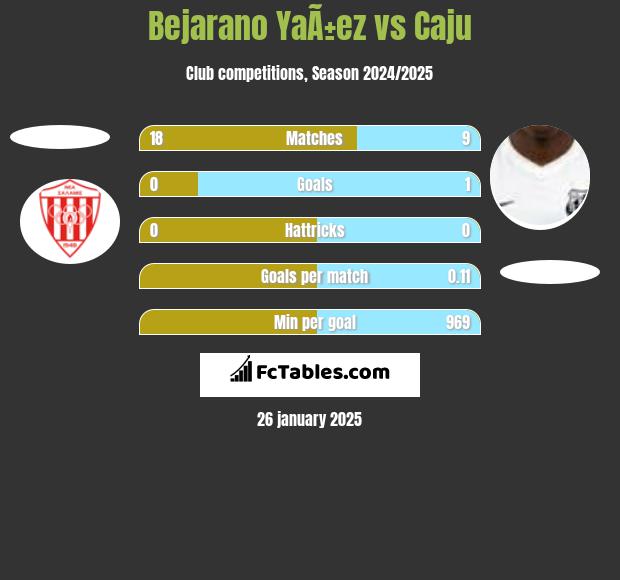 Bejarano YaÃ±ez vs Caju h2h player stats