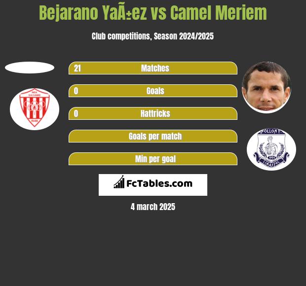 Bejarano YaÃ±ez vs Camel Meriem h2h player stats