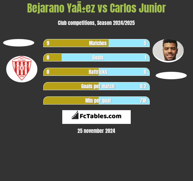 Bejarano YaÃ±ez vs Carlos Junior h2h player stats