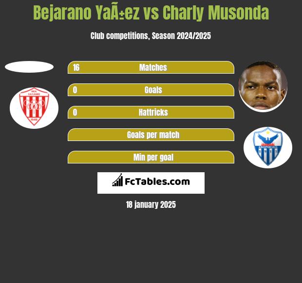 Bejarano YaÃ±ez vs Charly Musonda h2h player stats