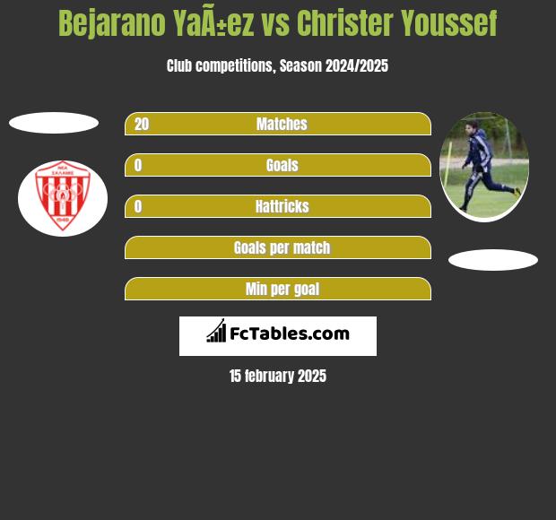 Bejarano YaÃ±ez vs Christer Youssef h2h player stats