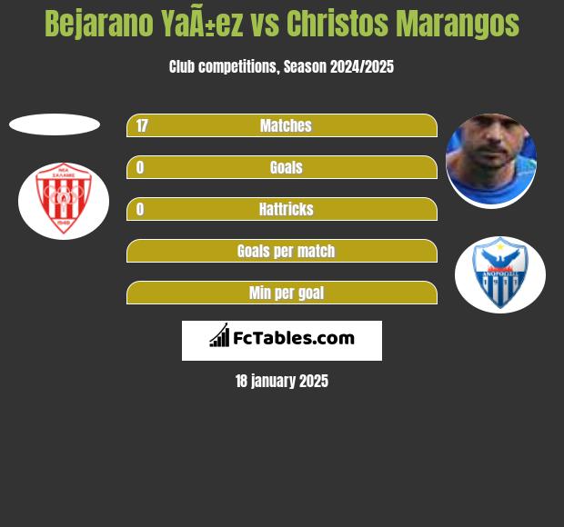 Bejarano YaÃ±ez vs Christos Marangos h2h player stats