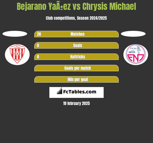 Bejarano YaÃ±ez vs Chrysis Michael h2h player stats