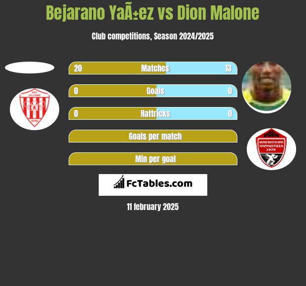 Bejarano YaÃ±ez vs Dion Malone h2h player stats