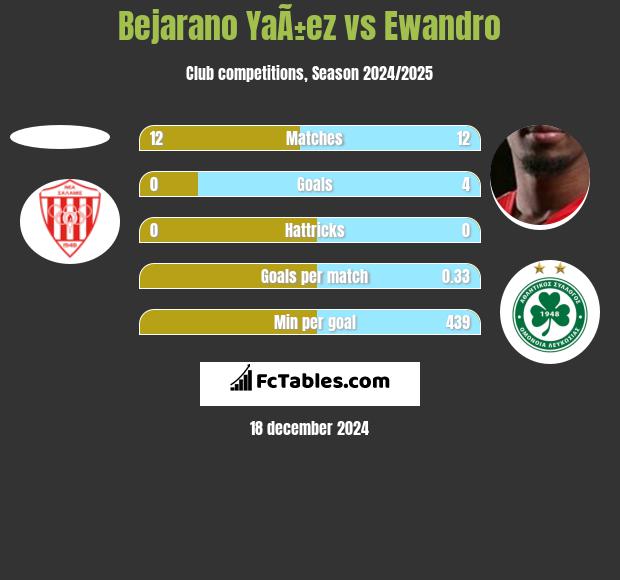 Bejarano YaÃ±ez vs Ewandro h2h player stats