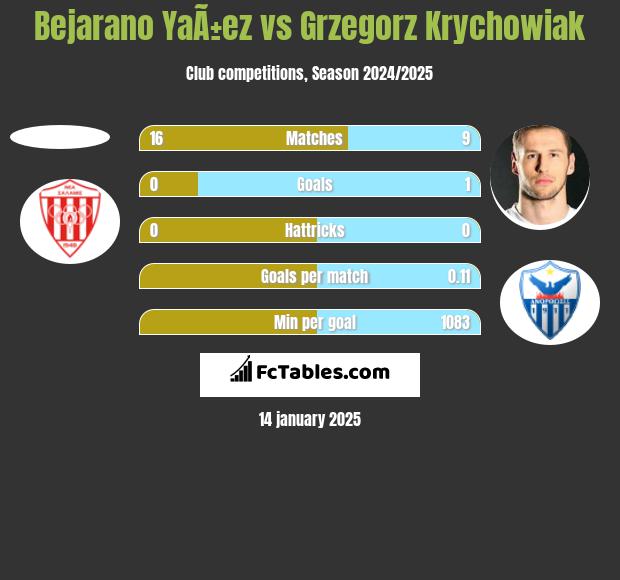 Bejarano YaÃ±ez vs Grzegorz Krychowiak h2h player stats