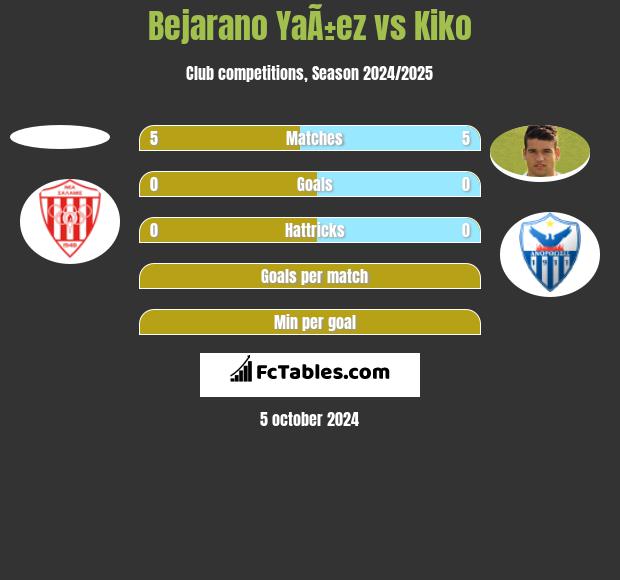 Bejarano YaÃ±ez vs Kiko h2h player stats