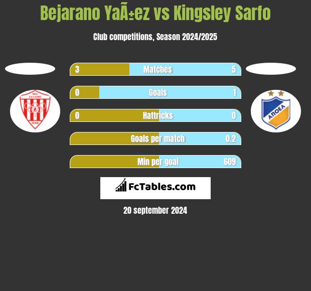 Bejarano YaÃ±ez vs Kingsley Sarfo h2h player stats