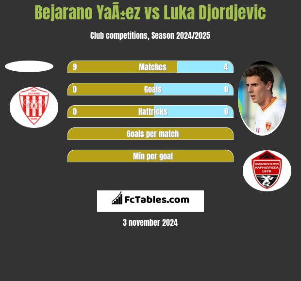 Bejarano YaÃ±ez vs Luka Djordjević h2h player stats