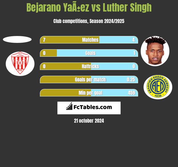 Bejarano YaÃ±ez vs Luther Singh h2h player stats