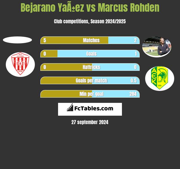 Bejarano YaÃ±ez vs Marcus Rohden h2h player stats