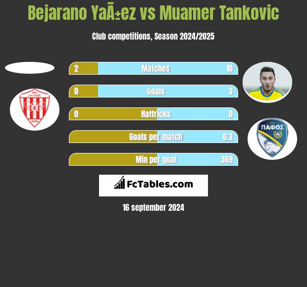 Bejarano YaÃ±ez vs Muamer Tankovic h2h player stats