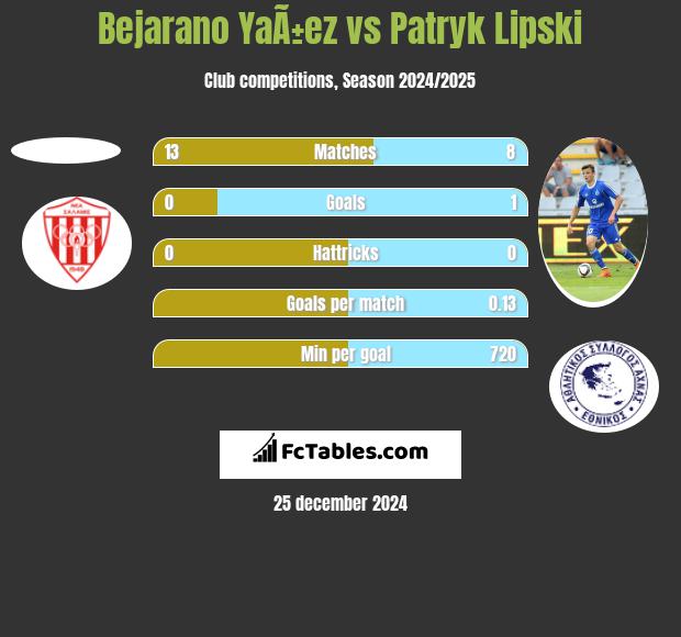 Bejarano YaÃ±ez vs Patryk Lipski h2h player stats