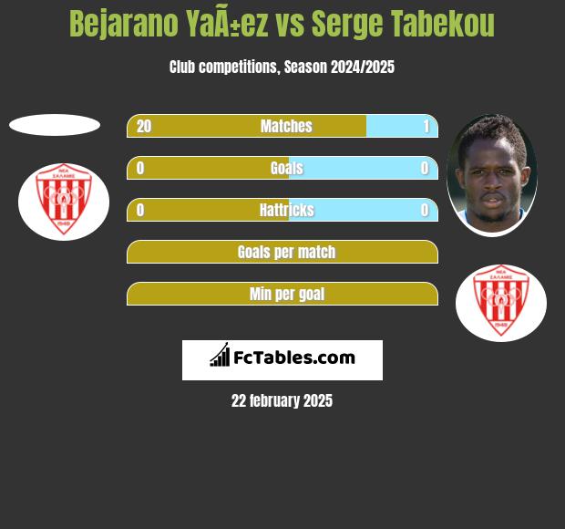 Bejarano YaÃ±ez vs Serge Tabekou h2h player stats