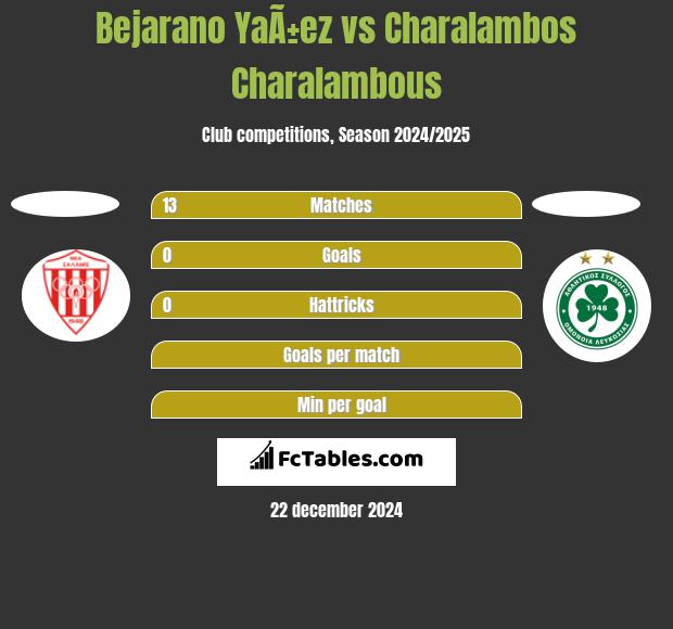 Bejarano YaÃ±ez vs Charalambos Charalambous h2h player stats