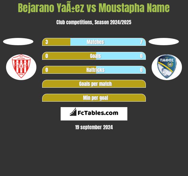 Bejarano YaÃ±ez vs Moustapha Name h2h player stats