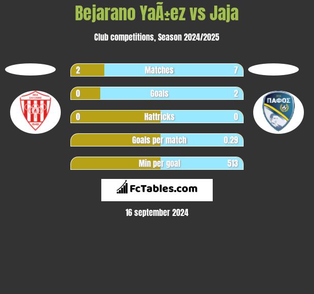 Bejarano YaÃ±ez vs Jaja h2h player stats