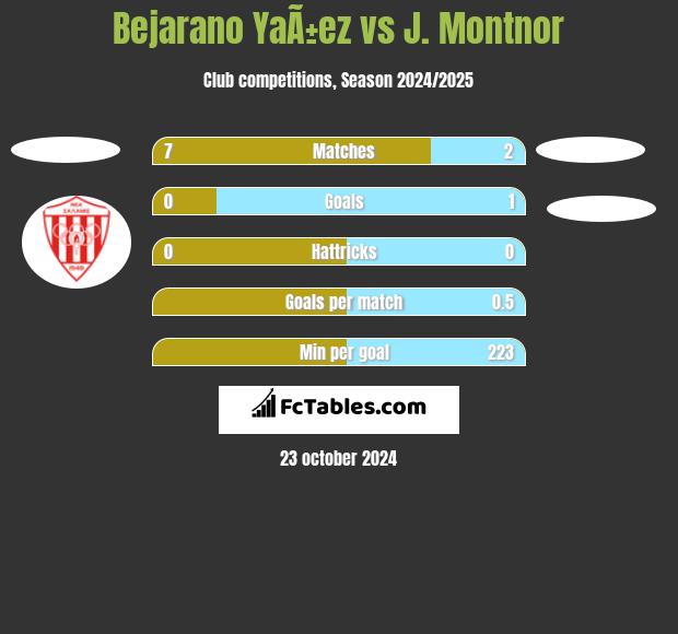 Bejarano YaÃ±ez vs J. Montnor h2h player stats