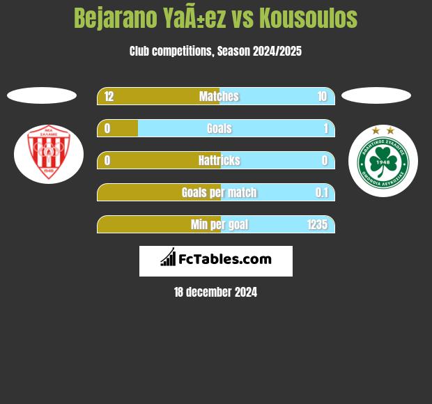 Bejarano YaÃ±ez vs Kousoulos h2h player stats